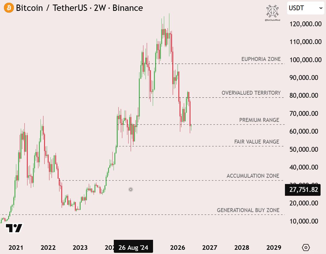 "THE ONLY $BTC CHART YOU NEED THIS CYCLE!: We're just moving through same market sentiment: Euphoria - 100K Overvalued - Premium - 70K - Fair Value - 55K - Below - Nowhere ever.
