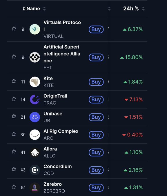 A cryptocurrency list showing AI-related tokens including Virtuals Protocol (VIRTUAL) up 6.37%, Artificial Superintelligence Alliance (FET) up 15.80%, KITE up 1.84%, OriginTrail (TRAC) down 7.13%, Unibase (UB) down 1.51%, AI Rig Complex (ARC) down 0.40%, Allora (ALLO) up 1.10%, Concordium (CCD) up 2.16%, and Zerebro (ZEREBRO) up 1.31%.