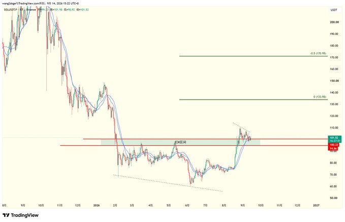 A TradingView daily candlestick chart for SOL/USDT showing price action between approximately $60 and $190, with key technical levels marked at $94.82 (recent bottom, highlighted with a red horizontal line) and two green resistance zones near $133.96 and $170.98, illustrating the analyst's view that SOL's structure is clear with $94.82 as the critical bottom level.