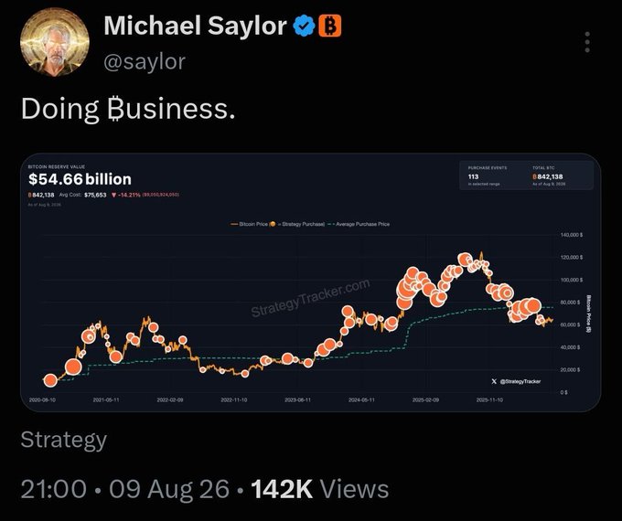 A tweet by Michael Saylor (@saylor) captioned "Doing Business" shares a StrategyTracker chart showing MicroStrategy's Bitcoin Reserve Value at $54.66 billion with 842,138 BTC and 113 purchase events, highlighting the company's continued BTC accumulation strategy. The post's accompanying text asks "Buy or sell?" prompting viewers to weigh in on Saylor's aggressive Bitcoin buying stance amid recent price movements.