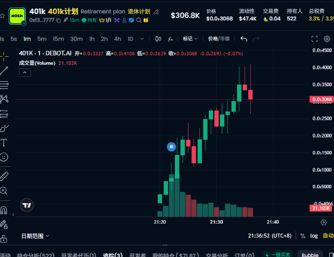 A financial trading chart in Chinese for the cryptocurrency '401K' (DEBOT.AI) showing candlestick patterns and a recent price of $306.8K.