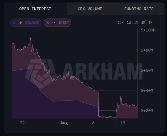 A chart from Arkham displays the Open Interest for Binance and Bybit on a 1-month timeframe, showing values declining from over $80M in late July to roughly $20M by mid-August, illustrating the cooling activity mentioned in the post. The chart visually supports the claim of an Aug 14–16 spike followed by diminishing volume and open interest.
