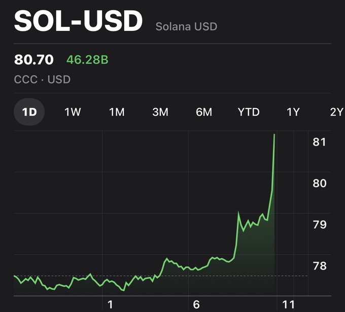 A price chart for Solana (SOL-USD) shows the cryptocurrency at $80.70 with a market cap of $46.28B, displaying a sharp upward spike on the 1-day timeframe that pushed SOL above the $80 mark, aligning with the news that "$SOL has reclaimed $80."
