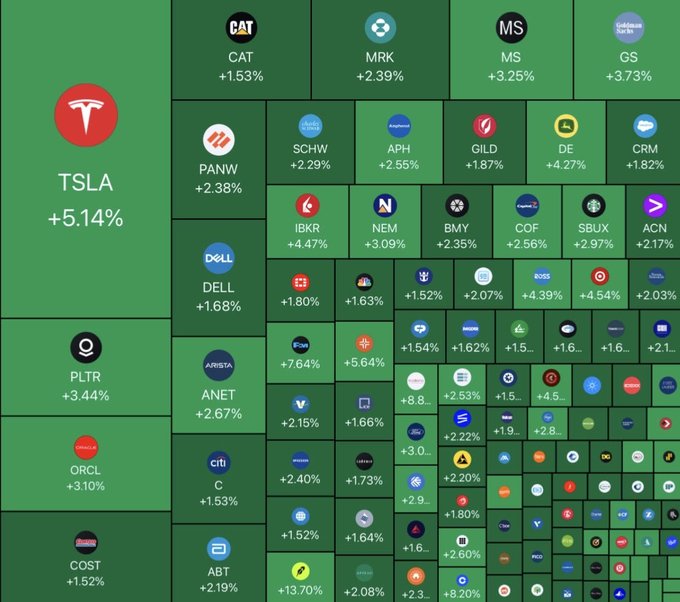 Stock market heatmap (green) showing major gainers led by TSLA +5.14%, PLTR +3.44%, ORCL +3.10%, COST +1.52%, along with CAT, MRK, MS, GS, PANW, SCHW, APH, GILD, DE, CRM, DELL, ABT and others.