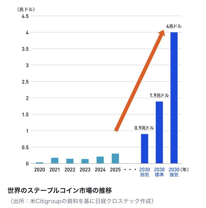A Japanese bar chart titled '世界のステーブルコイン市場の推移' shows the projected global stablecoin market growth, with values rising from approximately 0.1 trillion dollars in 2020 to 4 trillion dollars by 2030, citing Citigroup research.