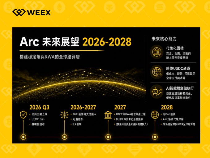 A presentation slide by WEEET titled 'Arc 未來展望 2026-2028' (Future Outlook), outlining a roadmap for stablecoin and RWA global settlement, with milestones for 2026 Q3 through 2028 and core capabilities listed on the right.