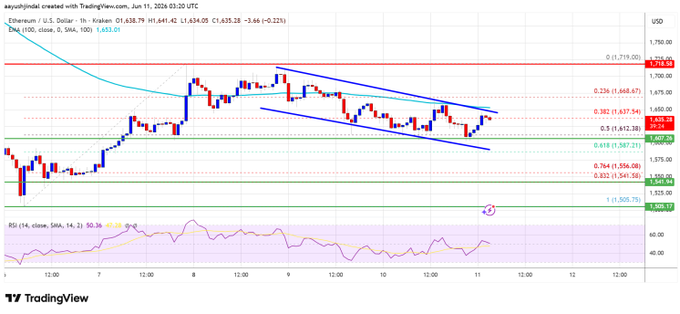 TradingView chart of Ethereum/U.S. Dollar (ETHUSD) on a 1-hour timeframe, showing a descending channel pattern with Fibonacci retracement levels and an RSI indicator at the bottom.