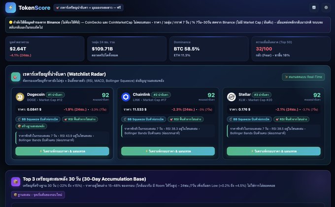 A screenshot of the "TokenScore" crypto dashboard showing a market cap of $109.71B, BTC dominance at 58.5%, and a Watchlist Radar highlighting Dogecoin (#1, 92 score), Chainlink (#2, 92 score), and Stellar (#3, 92 score) with technical indicator scores and Bollinger Bands/RSI signals. The interface displays bearish conditions for all three top tokens, matching the creator's description of an AI-powered tool that scores cryptocurrencies based on multiple technical indicators like RSI, MACD, and Bollinger Squeezes.
