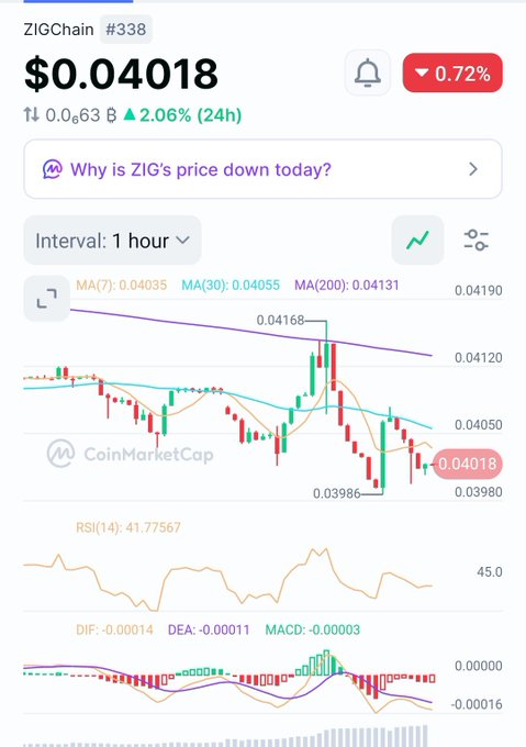 A CoinMarketCap chart for ZIGChain (#338) showing a price of $0.04018 with a 0.72% decrease, displaying MA, RSI, and MACD technical indicators on a 1-hour interval.
