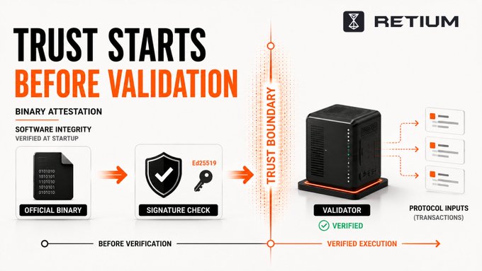 A promotional graphic for 'RETIUM' with the headline 'TRUST STARTS BEFORE VALIDATION'. It illustrates a workflow from an 'OFFICIAL BINARY' through a 'SIGNATURE CHECK' to a 'VERIFIED' 'VALIDATOR' processing 'PROTOCOL INPUTS (TRANSACTIONS)'.