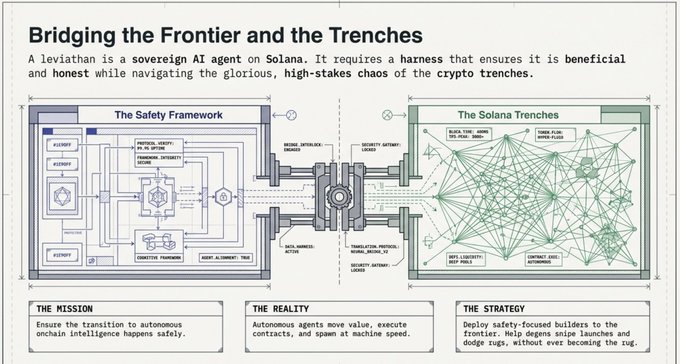 An infographic titled "Bridging the Frontier and the Trenches" depicting a Solana AI agent framework, with sections labeled "The Safety Framework," "The Solana Trenches," "The Mission," "The Reality," and "The Strategy."