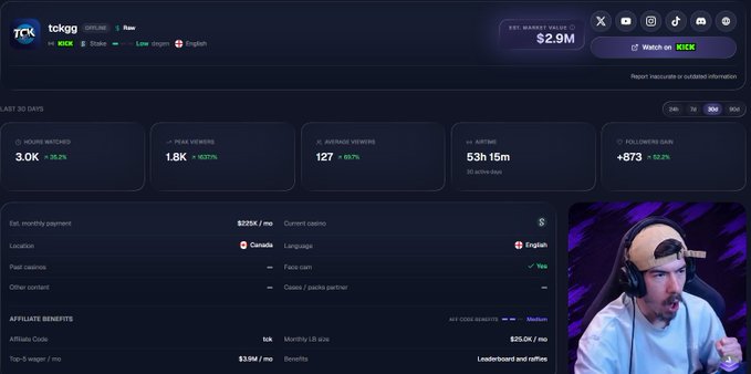 A screenshot of a Kick streaming dashboard for the user 'tckggg', showing last 30 days metrics (3.0K hours watched, 1.8K peak viewers, 127 average viewers, 53h 15m airtime, +873 followers gain), estimated monthly payment of $225K/mo from Canada, and a webcam feed of a man with a cap and headphones.