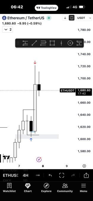The image shows a mobile phone screen displaying financial charts for Bitcoin, Etherum, and Tether. The charts show that both Bitcoin and Etherum are currently at $4 per token (ETH), with Etherum being more valuable than Bitcoin. This could be an indication of market trends or the relative positions of these digital assets on the trading floor.