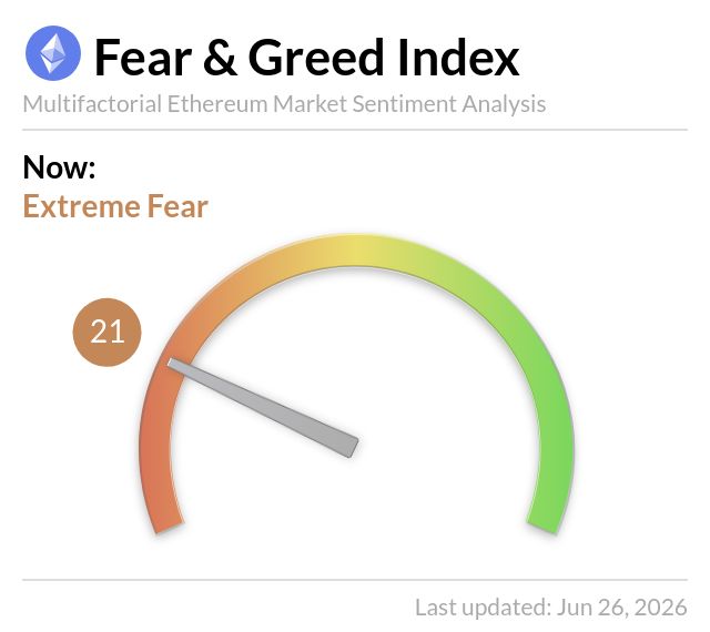 The image displays an Ethereum Fear & Greed Index gauge showing a score of 21, indicating "Extreme Fear" sentiment, which aligns with the post noting ETH's current price of $1,546 amid bearish market conditions.