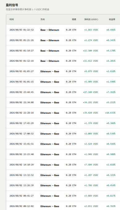 A trading history table showing arbitrage signals on Base–Ethereum with 0.20 ETH trades yielding net profits ranging from +0.366 USDC to +50.635 USDC, with the largest gain (+50.635%) from a trade on 2026/08/02 at 22:28:14 — supporting the post's claim about profitable arbitrage opportunities discovered while exploring Fren Pet, a Hook-related project.