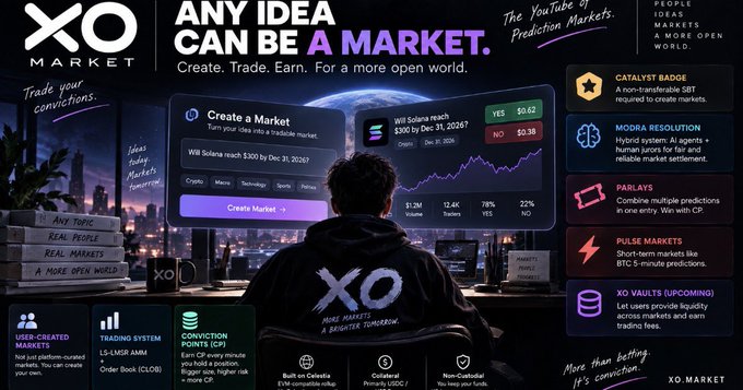 Promotional graphic for XO Market, the 'YouTube of Prediction Markets,' with the tagline 'Any Idea Can Be a Market' and features like 'Catalyst Badge,' 'Modra Resolution,' and 'Parlays.'