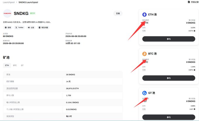 Gate Launchpool snapshot showing the SNDKG mining pool with three redemption options: ETH pool (3.23% APR, ~0.07 ETH/小时), BTC pool (1.34% APR, ~0.01 BTC/小时), and GT pool (3.95% APR, ~0.07 GT/小时), with a total reward of 80 SNDKG distributed across 14 days from Aug 6–20, 2026.