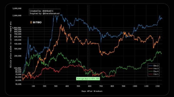 A financial line chart titled 'BITBO' showing Bitcoin price in satoshis versus current moving average across Era 2, Era 3, Era 4, and Era 5, with annotations 'Created by: @BITBBO' and 'Average days to ATH: 553'.