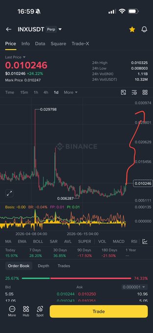 A Binance mobile app screenshot displays the INX/USDT perpetual trading pair at a price of 0.010246, showing a +24.22% gain with a hand-drawn red arrow sketching a sharp upward trend. The 24-hour high of 0.010325 and recent low of 0.008003 support the post's bullish claim projecting a rally toward $0.05.