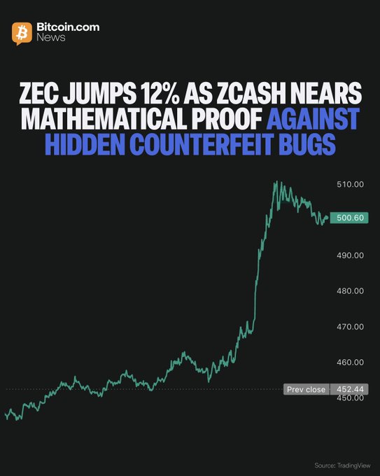 ZEC price chart showing a 12% surge to $500.60 from a previous close of $452.44, coinciding with Zcash's Project Tachyon unveiling verification efforts for the upcoming Ironwood shielded pool aimed at mathematically proving the absence of hidden counterfeit bugs.