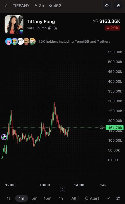 A cryptocurrency price chart for the 'TIFFANY' token showing a market cap of $163.36K, down 2.0%, associated with Tiffany Fong (SaPF_pump) and 1.5K holders.