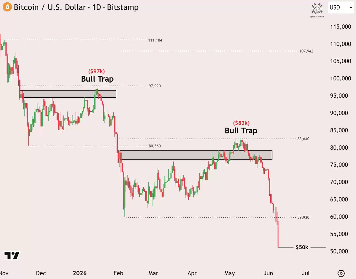 The image displays a cryptocurrency price chart that shows different bull trap patterns. The largest bull trap pattern resembles a bull's eye or an upside-down bull's eye shape. This pattern is repeated throughout the entire graph, indicating a significant rise in the cryptocurrency prices over time. 

The post highlights Bitcoin as a great example of this type of behavior due to its history with multiple bull traps. As Bitcoin has seen several ups and downs, it can be beneficial for investors who know how to navigate these fluctuations by identifying trends and patterns within the chart. This knowledge will allow them to make better-informed decisions regarding their investments in Bitcoin or other cryptocurrencies that exhibit similar behavior.