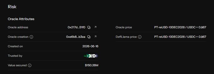 A dark-themed interface showing Risk oracle attributes with an Oracle address of 0x217d...51f0, created on 2026-06-16, Oracle price of PT-reUSD-10DEC2026 / USDC = 0.967, and a value secured of $150.26M.