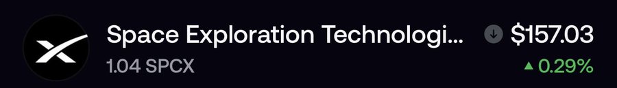 The image shows a stock ticker widget displaying "Space Exploration Technologi..." (SpaceX) with a current price of $157.03, showing a green upward arrow indicating a 0.29% gain, with a holding of 1.04 SPCX tokens visible below the company name. This relates to the accompanying post about holding over $150 in tokenized SpaceX stock, as the ticker confirms the value mentioned, illustrating the user's successful investment in the tokenized shares.