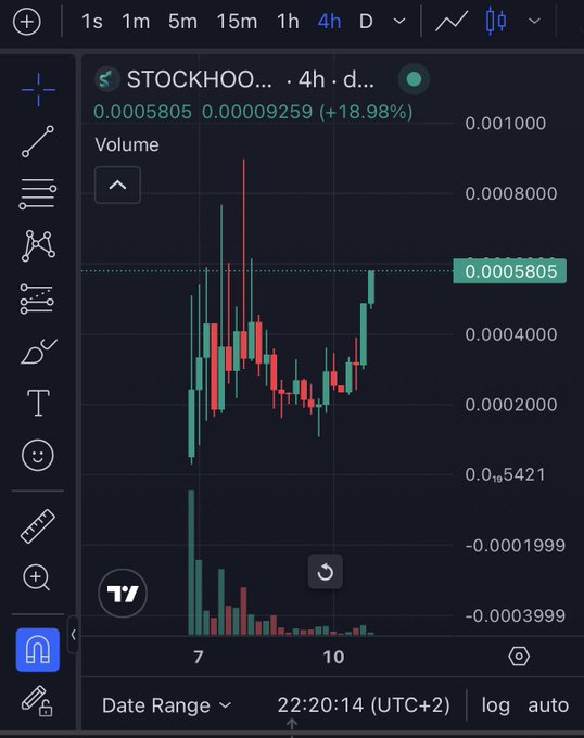 A 4-hour candlestick chart for the stock 'STOCKHOO...' showing a price of 0.0005805 with a 18.98% gain, displaying trading volume at the bottom.