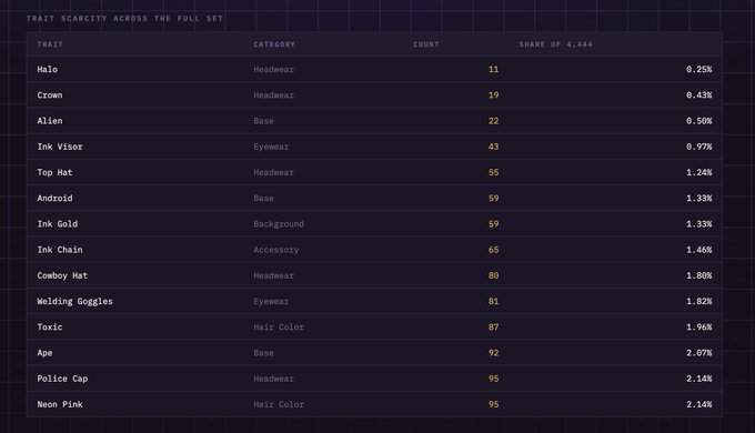 A dark-themed data table titled "TRAIT SCARCITY ACROSS THE FULL SET" displays NFT trait statistics from a collection of 4,444 items, listing attributes like Halo (0.25%), Crown (0.43%), Alien (0.50%), and Ink Visor (0.97%) alongside their categories (Headwear, Base, Eyewear) and counts, with the rarest traits appearing at the top. This visualization supports the post's mention of "traits" for their collection, likely related to 4bitInk or 4bitPad, showcasing the rarity distribution of various digital art characteristics.