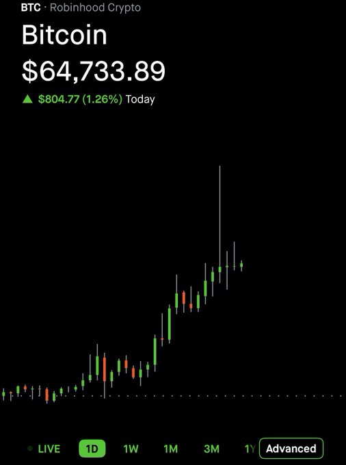 A Robinhood Crypto chart shows Bitcoin (BTC) trading at $64,733.89, up $804.77 (1.26%) today on a 3-month view, illustrating the upward momentum supporting the post's argument that MicroStrategy ($MSTR) holds appreciating BTC reserves that could drive its valuation past $100,000 per coin.