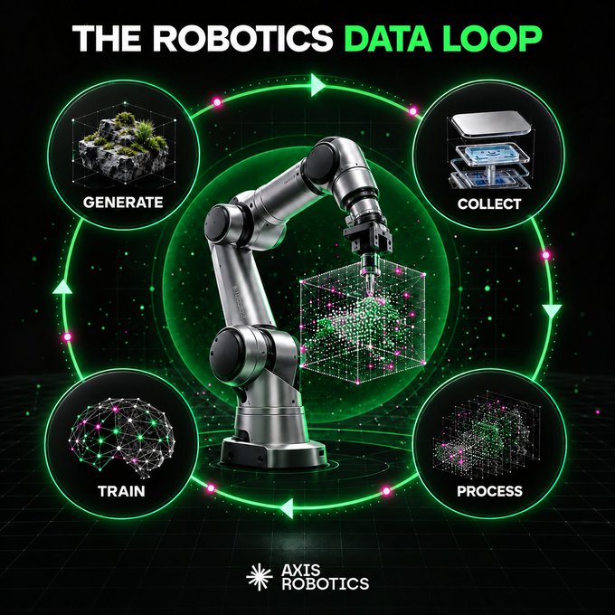 An 'AXIS ROBOTICS' branded infographic titled 'THE ROBOTICS DATA LOOP' illustrates a four-stage cycle of Generate, Collect, Process, and Train, centered around a robotic arm interacting with a digital cube.