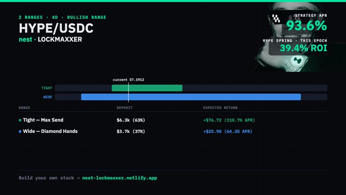 A dashboard for "HYPE/USDC" on "nest - LOCKMAXXER" showing 93.6% probability APR and 39.4% ROI, with a current price of $7.1912, tight/wide range bars, and deposit/return projections.