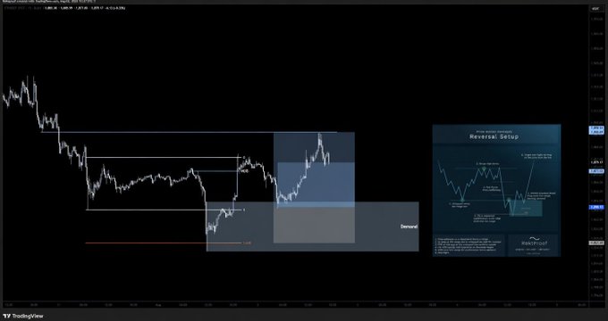 A TradingView chart displays the price action of Ethereum (ETH) with technical analysis drawings marking a "Reversal Setup" range, labeled as "Reversal," directly illustrating the post's claim that a simple range-bound market set the stage for a price reversal in ETH.