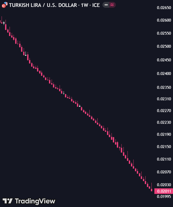 A TradingView chart of Turkish Lira to U.S. Dollar on a 1W timeframe showing a sharp downtrend from approximately 0.02650 to 0.02011.