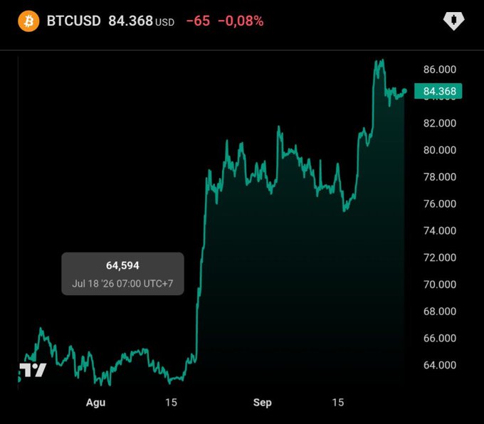A BTCUSD price chart on TradingView shows Bitcoin rising from a low of $64,594 (marked on Jul 18 at 07:00 UTC+7) to a current price of $84,368, a gain of roughly 30%—illustrating how selling six months ago would have meant missing out on approximately $264 in profit per $1,000 invested, as highlighted in the accompanying post.