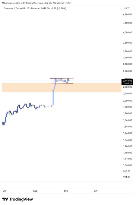 A daily candlestick chart of Ethereum/TetherUS (ETHUSDT) on Binance shows ETH consolidating around the $2,448.86 level (down 0.28%) within an orange highlighted supply zone between roughly $2,300–$2,500, following a strong rally from July lows near $1,540 and a brief push toward ~$2,600 in late August, visually reinforcing the post's claim that this sideways accumulation is a base-building phase setting up a potential breakout toward the $4,000 price target.