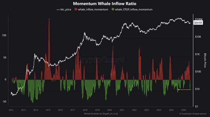 This chart displays the BTC price and the Momentum Whale Inflow Ratio, with red indicating whale inflow momentum and green indicating whale stop inflow momentum, shown to hit a new low in 2026.