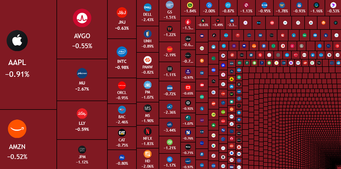 A heatmap of the US stock market displays widespread losses across major companies, with prominent tickers like AAPL (-0.91%), AMZN (-0.52%), AVGO (-0.55%), MSFT (implied in MS at -1.90%), and TSLA (implied at -0.80%) all trading lower, alongside declines in financial stocks like BAC (-2.46%) and UNH (-0.89%). The visualization illustrates the broad market sell-off referenced in the post, showing how a sudden drop in the ISM PMI to a 3-month low triggered a rapid $550 billion decline in market value within just 25 minutes.