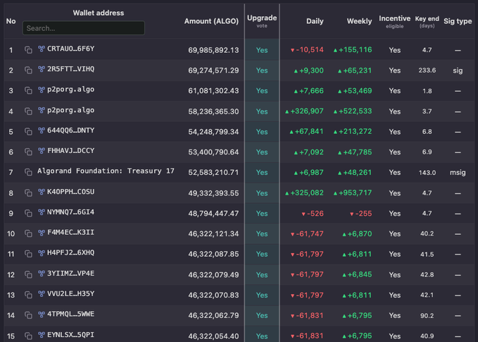 A cryptocurrency tracking table displays wallet addresses, ALGO token amounts (ranging from ~46.3M to 70M), and columns for Daily, Weekly changes, Incentive eligibility, Key end (days), and Sig type, with wallet holders including p2porg.algo and Algorand Foundation: Treasury 17.