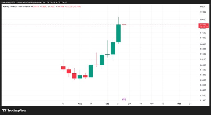 A TradingView weekly candlestick chart for AERO/TetherUS on Binance, showing a price of 0.8368 USDT with a -0.34% change as of Oct 04, 2026.