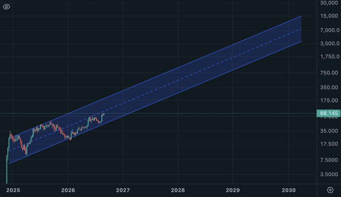 A logarithmic stock chart from 2025 to 2030 showing a price trajectory rising through a blue regression channel, with the current price highlighted at 88.145 against a scale reaching 30,000.