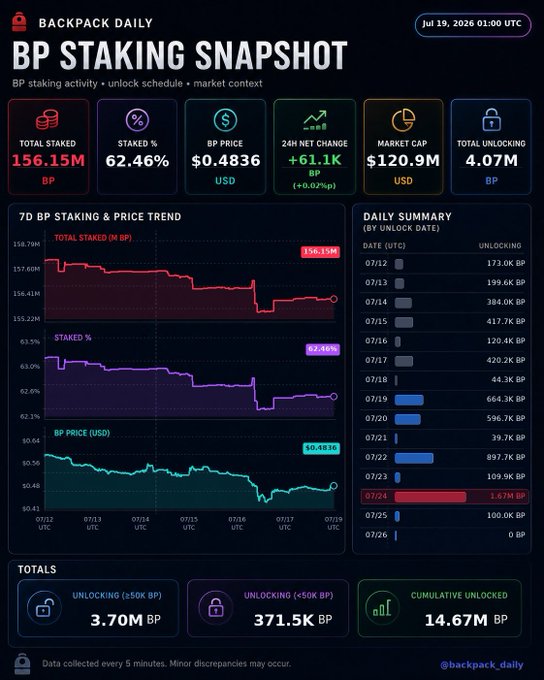 A 'BACKPACK DAILY BP STAKING SNAPSHOT' dashboard dated Jul 19, 2026, showing total staked at 156.15M BP, 62.46% staked, BP price at $0.4836 USD, and a daily unlock summary table.
