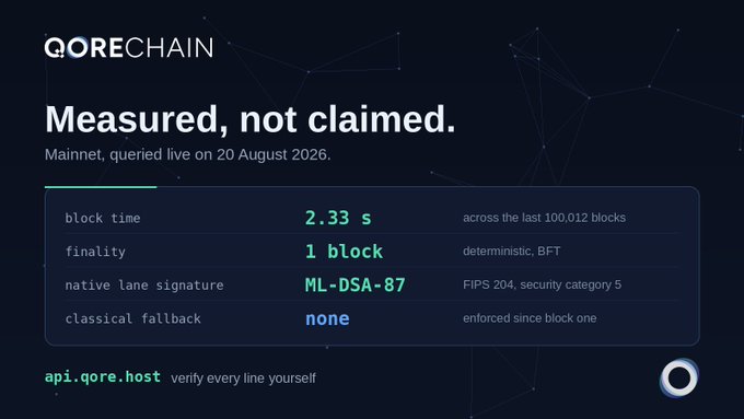 A promotional page for QORECHAIN displaying the headline 'Measured, not claimed.' with statistics indicating a block time of 2.33 s, finality of 1 block, and a native lane signature of ML-DSA-87, queried on 20 August 2026.