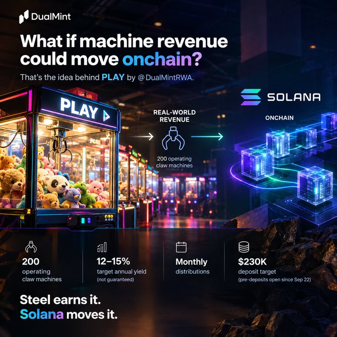 The image is a promotional graphic for DualMint's "PLAY" project, featuring a claw machine on the left and Solana's logo with glowing blockchain cubes on the right, illustrating the concept of real-world revenue from 200 operating claw machines being moved onchain. Key details include a 12-15% target annual yield, monthly distributions, and a $230K deposit target, with the tagline "Steel earns it. Solana moves it."