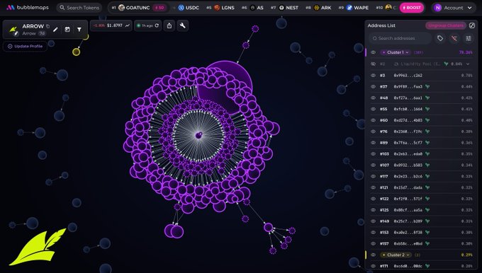 The image shows a Bubblemaps visualization of the $ARROW token, displaying a complex web of interconnected wallet clusters with over 75% supply concentrated in "Cluster 1," supporting the post's claim that $ARROW is 80% bundled within a single cluster of linked wallets.