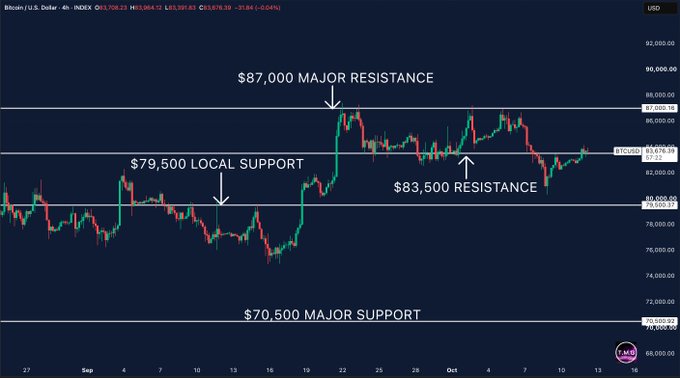 A Bitcoin/USD chart on a 4-hour timeframe (INDEX) at $83,591.61, marked with key technical levels showing $87,000 as major resistance, $83,500 as resistance, $79,500 as local support, and $70,500 as major support, illustrating Bitcoin's attempt to reclaim the $83.5K level after bouncing from $81K before facing the larger $87K resistance.