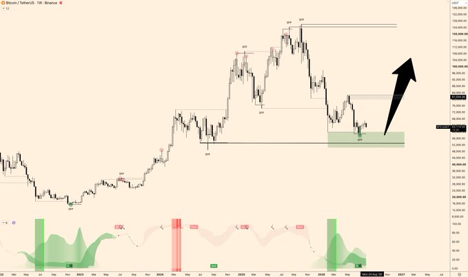 A Bitcoin/USDT weekly chart on Binance shows BTC price action with bullish divergence signals on the bottom indicator, featuring a large black arrow pointing upward from a green highlighted support zone near $70K toward higher levels. The chart visually supports the post's claim that waiting for a $30K dip would be a mistake, instead projecting a bullish move toward $200K.