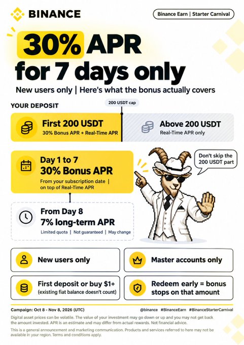 A Binance promotional graphic advertises '30% APR for 7 days only' for new users on the Binance Earn Starter Carnival, with a 200 USDT cap and details on bonus structure featuring a goat mascot in a suit.