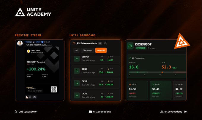 A dark-themed promotional graphic for 'UNITY ACADEMY' showcases crypto trading alerts including 'DEXE/USDT' showing a +200.24% gain with RSI Extreme Alerts dashboard.